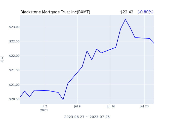 Blackstone Mortgage Trust Inc(BXMT) 수시 보고 
