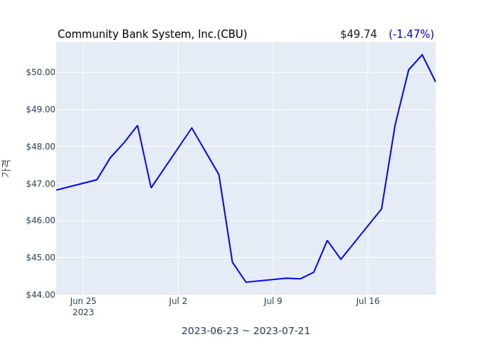 Community Bank System, Inc.(CBU) 수시 보고 