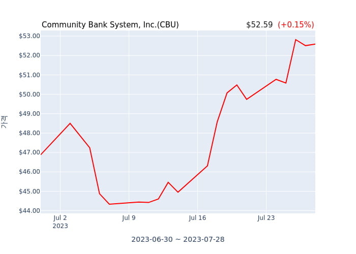 Community Bank System, Inc. 분기 실적 발표(잠정) EPS 시장전망치 부합, 매출 시장전망치 하회