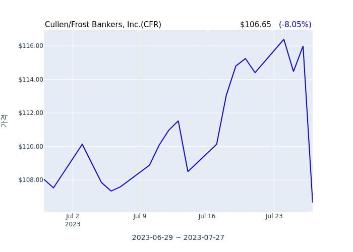 Cullen/Frost Bankers, Inc. 분기 실적 발표(확정) EPS 시장전망치 부합, 매출 시장전망치 부합