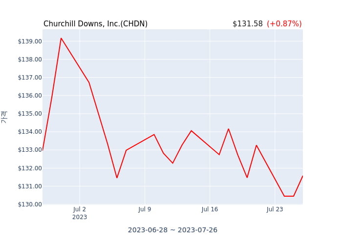 Churchill Downs, Inc. 분기 실적 발표(확정), 매출 시장전망치 상회