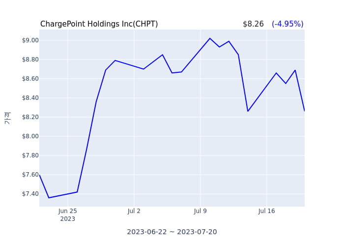 ChargePoint Holdings Inc(CHPT) 수시 보고 