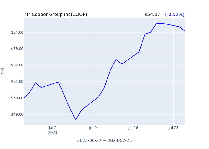 Mr Cooper Group Inc 분기 실적 발표(확정) 어닝서프라이즈, 매출 시장전망치 상회