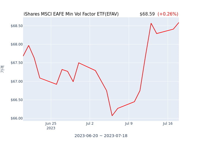2023년 7월 18일(화) iShares MSCI EAFE Min Vol Factor ETF(EFAV)가 사고 판 종목은?