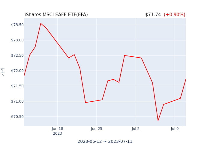 2023년 7월 12일(수) iShares MSCI EAFE ETF(EFA)가 사고 판 종목은?