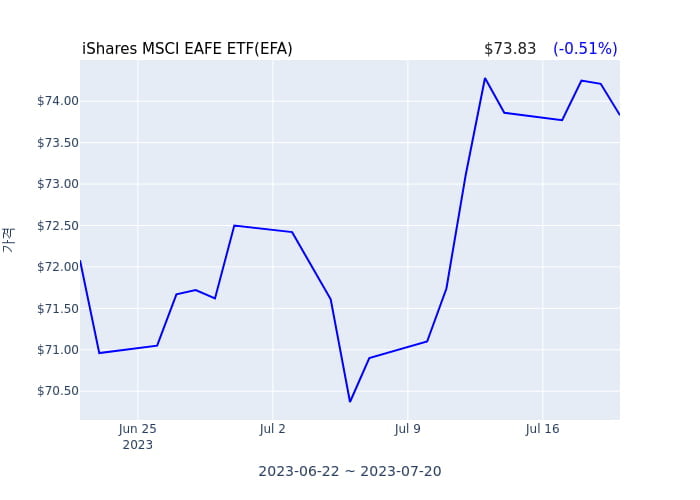 2023년 7월 21일(금) iShares MSCI EAFE ETF(EFA)가 사고 판 종목은?