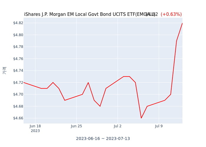 2023년 7월 11일(화) iShares J.P. Morgan EM Local Govt Bond UCITS ETF(EMGA.L)가 사고 판 종목은?