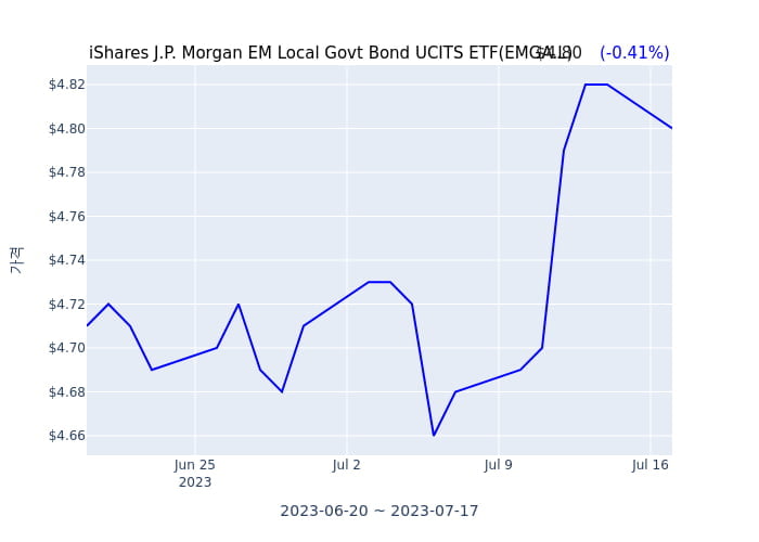 2023년 7월 16일(일) iShares J.P. Morgan EM Local Govt Bond UCITS ETF(EMGA.L)가 사고 판 종목은?
