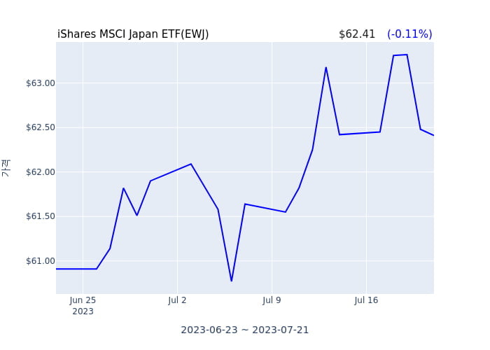 2023년 7월 22일(토) iShares MSCI Japan ETF(EWJ)가 사고 판 종목은?