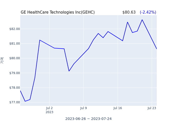 GE HealthCare Technologies Inc 분기 실적 발표(확정) 어닝서프라이즈, 매출 시장전망치 부합