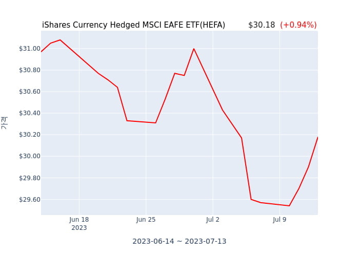 2023년 7월 12일(수) iShares Currency Hedged MSCI EAFE ETF(HEFA)가 사고 판 종목은?