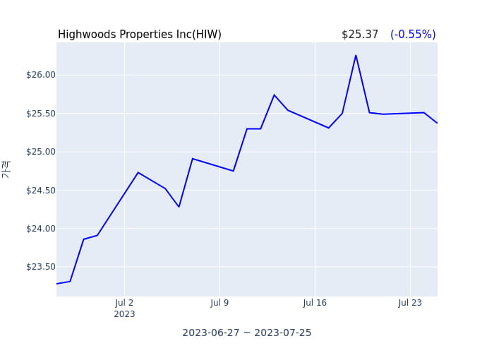 Highwoods Properties Inc 분기 실적 발표(확정) 어닝서프라이즈, 매출 시장전망치 부합
