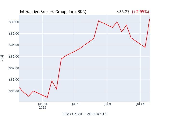 Interactive Brokers Group, Inc. 분기 실적 발표(잠정) 어닝쇼크, 매출 시장전망치 부합