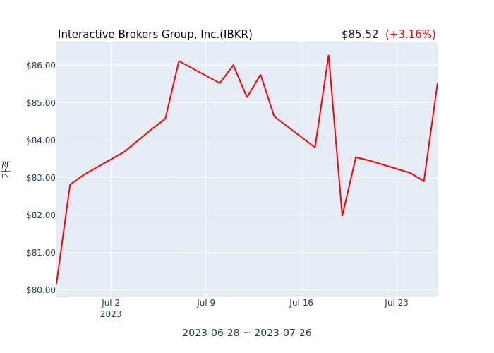 Interactive Brokers Group, Inc.(IBKR) 수시 보고 