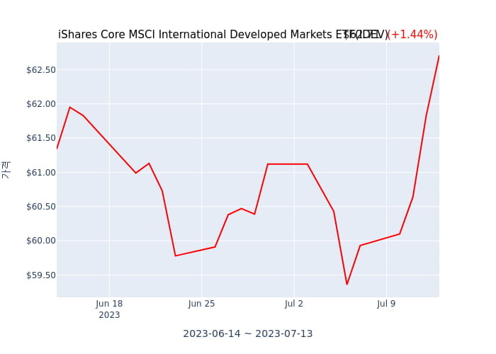 2023년 7월 12일(수) iShares Core MSCI International Developed Markets ETF(IDEV)가 사고 판 종목은?