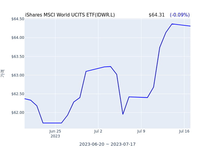2023년 4월 17일(월) iShares MSCI World UCITS ETF(IDWR.L)가 사고 판 종목은?