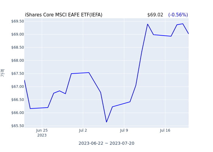 2023년 7월 21일(금) iShares Core MSCI EAFE ETF(IEFA)가 사고 판 종목은?