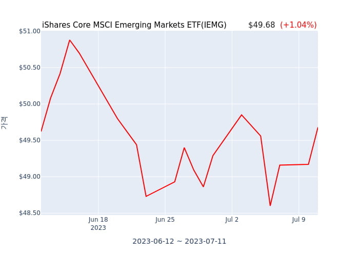 2023년 7월 12일(수) iShares Core MSCI Emerging Markets ETF(IEMG)가 사고 판 종목은?