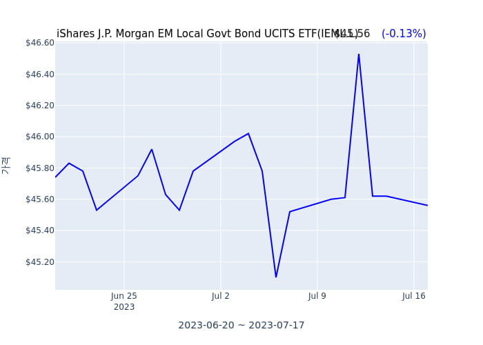 2023년 4월 17일(월) iShares J.P. Morgan EM Local Govt Bond UCITS ETF(IEML.L)가 사고 판 종목은?