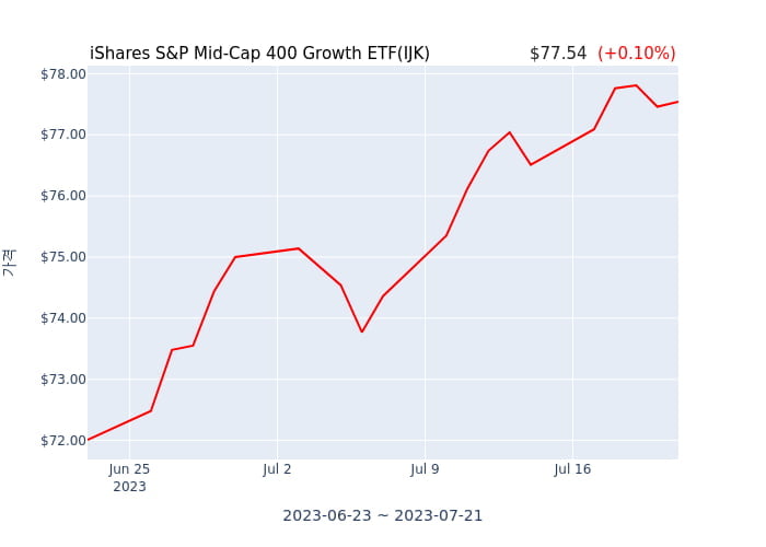 2023년 7월 21일(금) iShares S&P Mid-Cap 400 Growth ETF(IJK)가 사고 판 종목은?