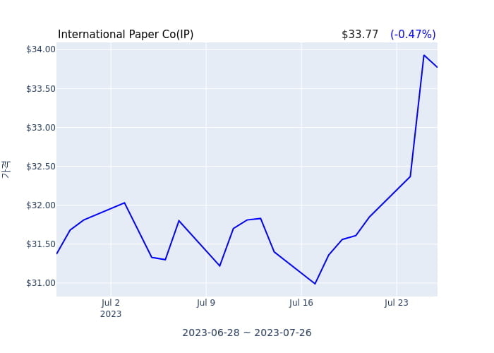 International Paper Co 분기 실적 발표(잠정) 어닝서프라이즈, 매출 시장전망치 부합