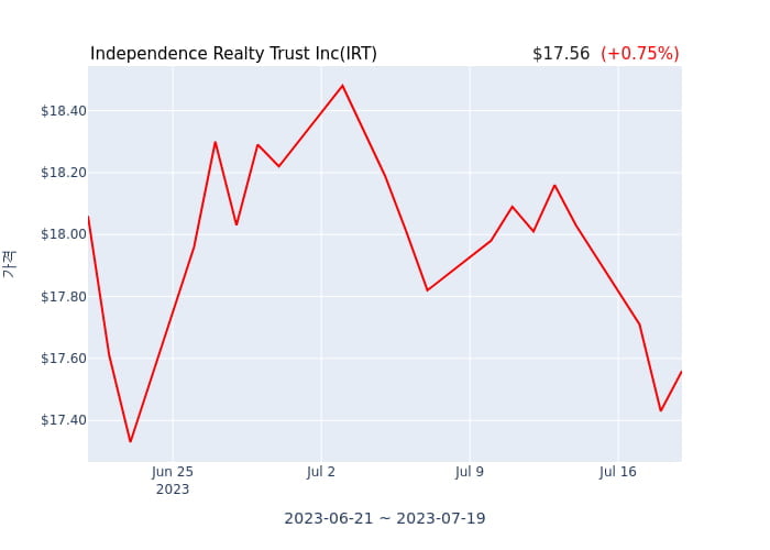 Independence Realty Trust Inc(IRT) 수시 보고 