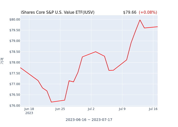 2023년 7월 16일(일) iShares Core S&P U.S. Value ETF(IUSV)가 사고 판 종목은?
