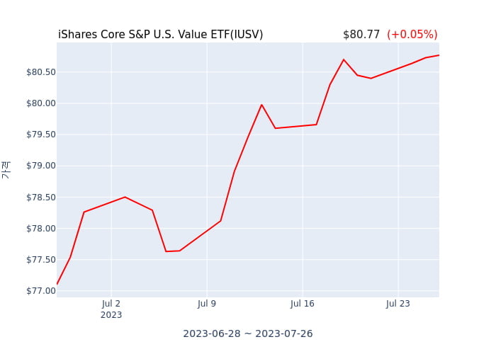 2023년 7월 27일(목) iShares Core S&P U.S. Value ETF(IUSV)가 사고 판 종목은?