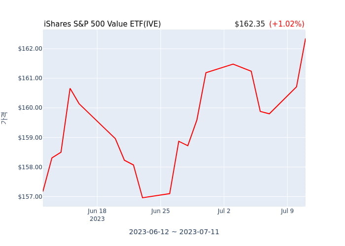 2023년 7월 12일(수) iShares S&P 500 Value ETF(IVE)가 사고 판 종목은?