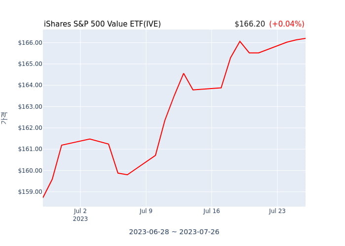 2023년 7월 27일(목) iShares S&P 500 Value ETF(IVE)가 사고 판 종목은?