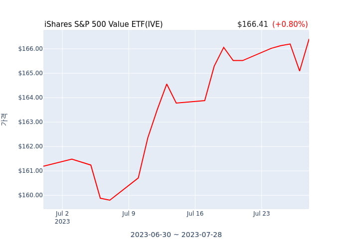 2023년 7월 28일(금) iShares S&P 500 Value ETF(IVE)가 사고 판 종목은?