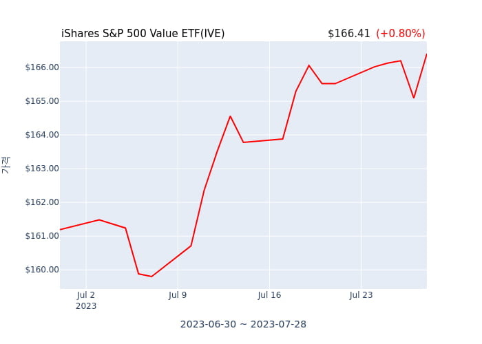 2023년 7월 31일(월) iShares S&P 500 Value ETF(IVE)가 사고 판 종목은?