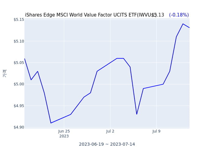 2023년 7월 11일(화) iShares Edge MSCI World Value Factor UCITS ETF(IWVU.L)가 사고 판 종목은?