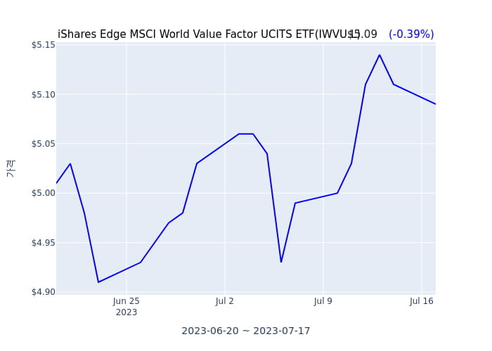 2023년 7월 16일(일) iShares Edge MSCI World Value Factor UCITS ETF(IWVU.L)가 사고 판 종목은?