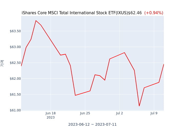 2023년 7월 12일(수) iShares Core MSCI Total International Stock ETF(IXUS)가 사고 판 종목은?