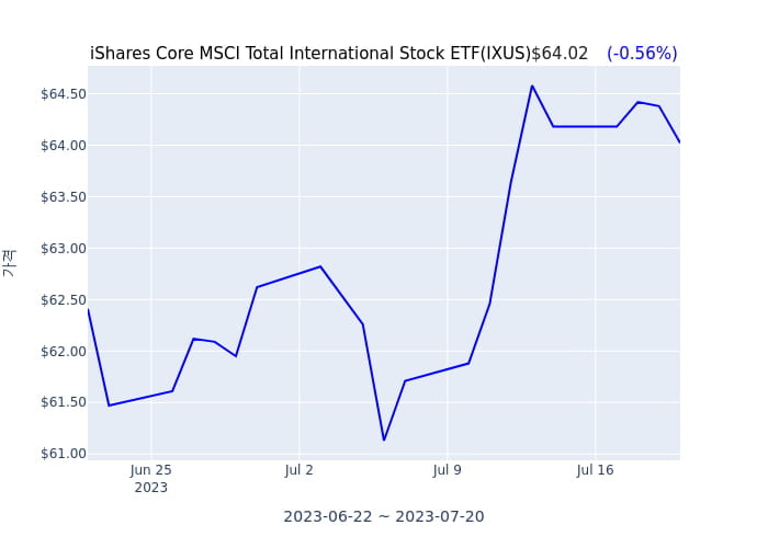 2023년 7월 21일(금) iShares Core MSCI Total International Stock ETF(IXUS)가 사고 판 종목은?