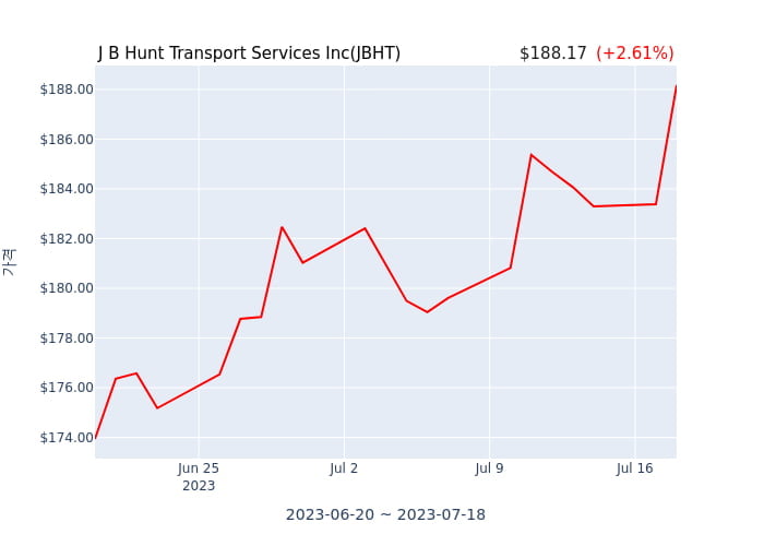 J B Hunt Transport Services Inc 분기 실적 발표(잠정) 어닝쇼크, 매출 시장전망치 부합