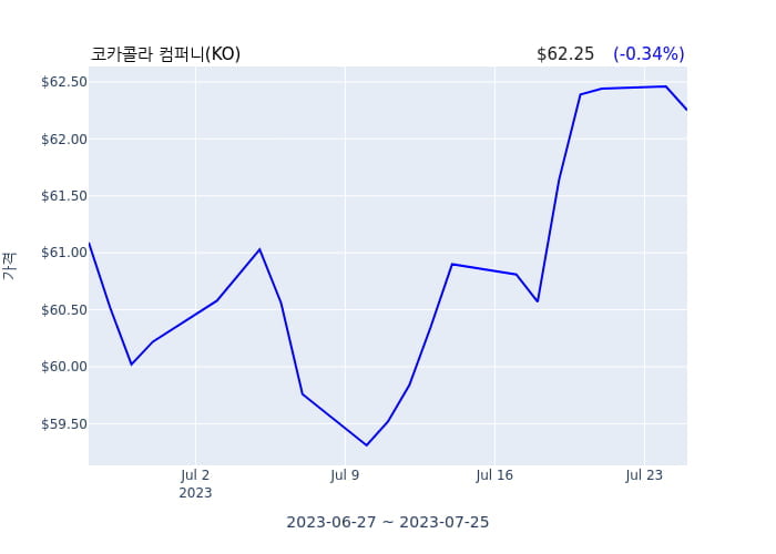 코카콜라 컴퍼니 분기 실적 발표(잠정) 어닝쇼크, 매출 시장전망치 부합