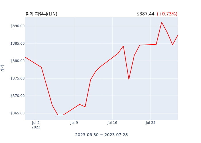 린데 피엘씨(LIN) 수시 보고 