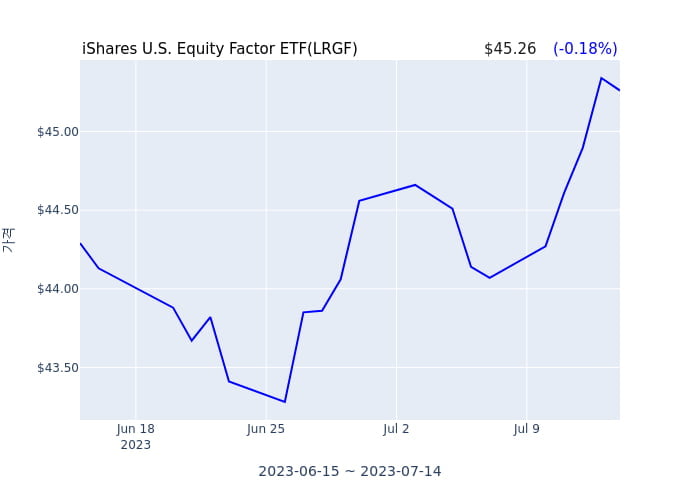 2023년 7월 12일(수) iShares U.S. Equity Factor ETF(LRGF)가 사고 판 종목은?