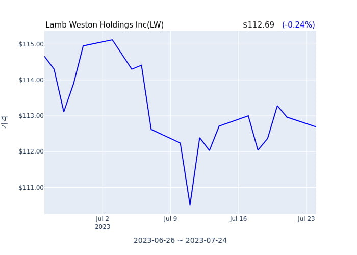 Lamb Weston Holdings Inc 분기 실적 발표(잠정) 어닝서프라이즈, 매출 시장전망치 부합