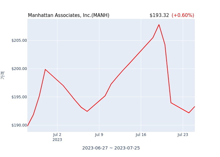 Manhattan Associates, Inc. 분기 실적 발표(잠정) 어닝서프라이즈, 매출 시장전망치 상회