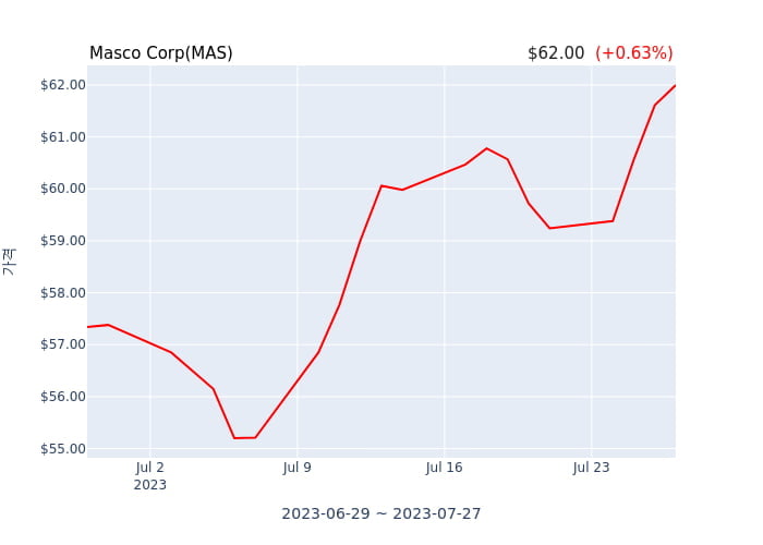 Masco Corp 분기 실적 발표(확정) 어닝서프라이즈, 매출 시장전망치 상회