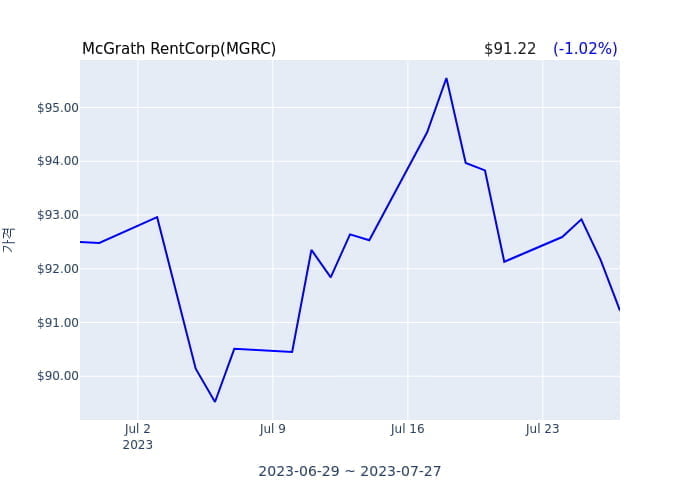 McGrath RentCorp 분기 실적 발표(확정) 어닝서프라이즈, 매출 시장전망치 상회