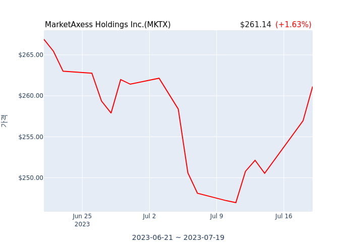 MarketAxess Holdings Inc. 분기 실적 발표(잠정) 어닝쇼크, 매출 시장전망치 하회