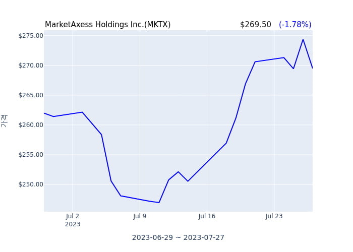 MarketAxess Holdings Inc. 분기 실적 발표(확정) 어닝쇼크, 매출 시장전망치 하회