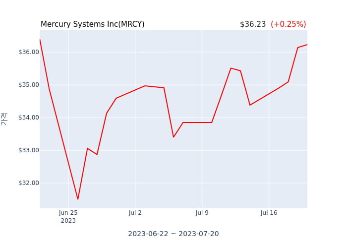 Mercury Systems Inc(MRCY) 수시 보고 