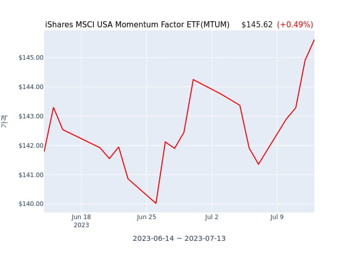 2023년 7월 12일(수) iShares MSCI USA Momentum Factor ETF(MTUM)가 사고 판 종목은?