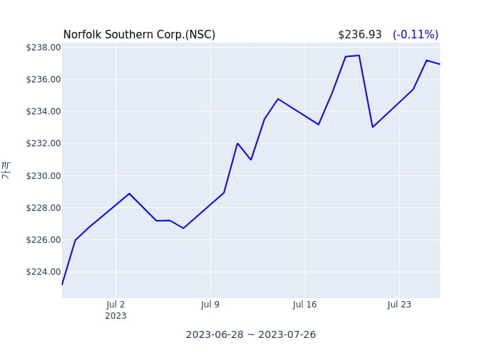 Norfolk Southern Corp. 분기 실적 발표(잠정) 어닝쇼크, 매출 시장전망치 부합