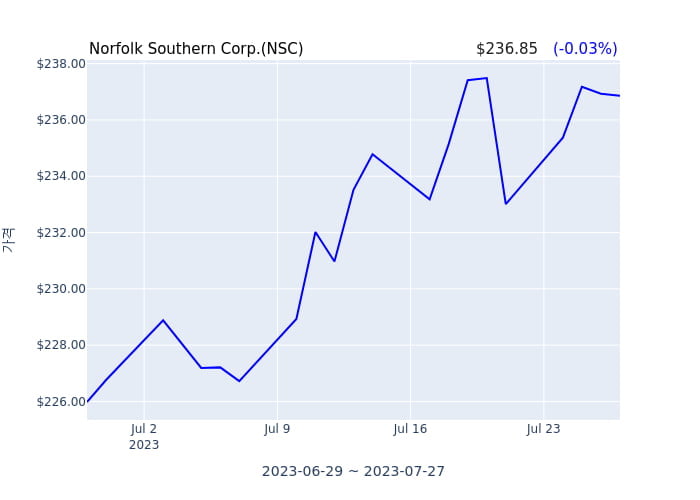 Norfolk Southern Corp. 분기 실적 발표(확정) 어닝쇼크, 매출 시장전망치 부합